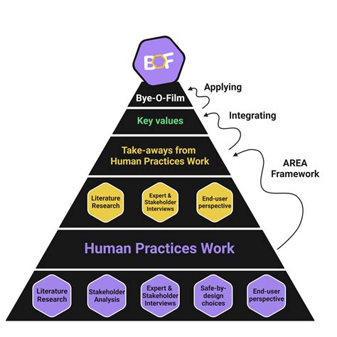 Human Practices Groningen Igem 2023