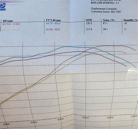 Dyno Tune Results R CB650R