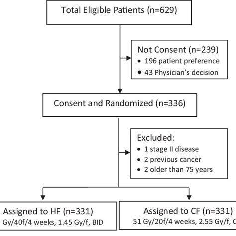 Consort Diagram Abbreviation Hf Hyperfractionation Radiotherapy Cf