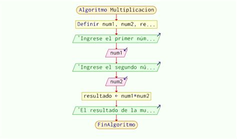 Algoritmo para Multiplicar Dos Números en PSeInt