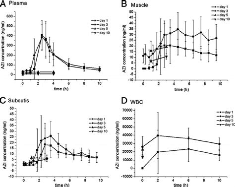 Mean Sd Azithromycin Azi Concentration Time Profiles In Plasma A