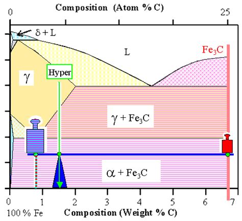 Lever Rule Phase Diagram