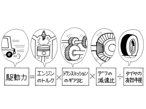 ギア比の計算方法と減速比の設定方法 車検や修理の情報満載グーネットピット