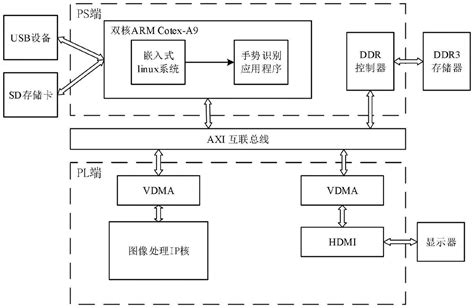 一种基于zynq软硬件协同处理的手势识别系统及方法与流程