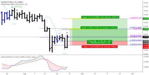 Silver Futures 1d Comex For Comex Siu2018 By Fast9 — Tradingview