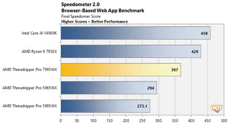 AMD Threadripper Pro 7000 Debut: 96-Core Zen 4 CPU Benchmarked - Page 3 | HotHardware