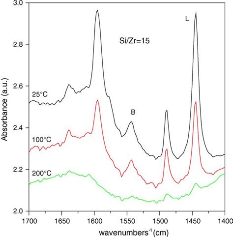 A Set Of In Situ Ft Ir Spectra Of Pyridine Adsorption On The Download Scientific Diagram