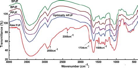 Ft Ir Spectra Of Raw And Chemically Modified Pjfs Download Scientific Diagram