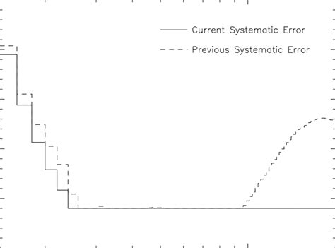 systematic error   function  energy  current systematic error