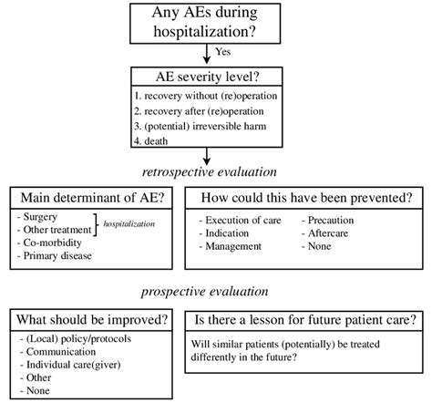 Process Of Reporting And Evaluation Of Adverse Events Download Scientific Diagram