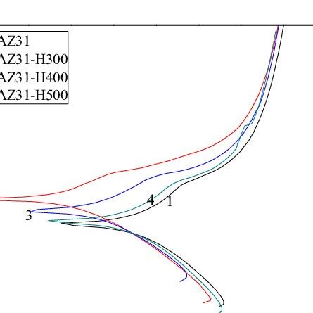 Potentiodynamic Polarization Curves Of Different Samples In SBF