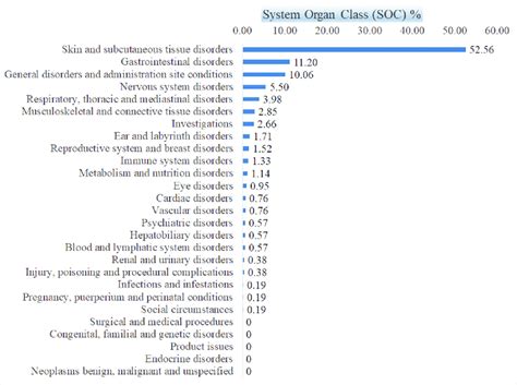 System Organ Class Soc Involved In Adverse Drug Reactions Adrs