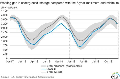 Weekly Natural Gas Storage Report Eia