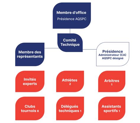 Comit Technique Aqspc Ca