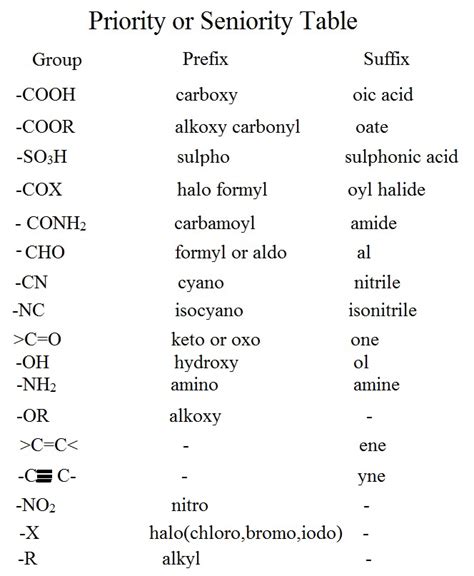 Help Me Please The Correct Decreasing Order Of Priority For The Functional Groups Of Organic