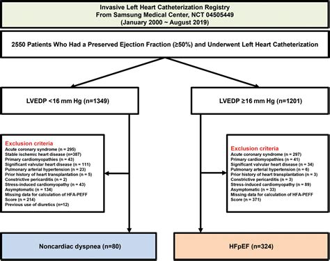 Discriminative Role Of Invasive Left Heart Catheterization In Patients