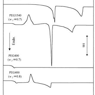 DSC Cooling Curve Of PEG Concentrated Solution With Different Molecular