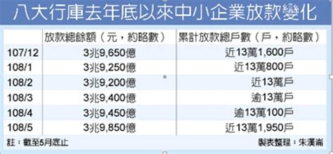 行庫中小企放款競賽 合庫榜首 金融 工商時報