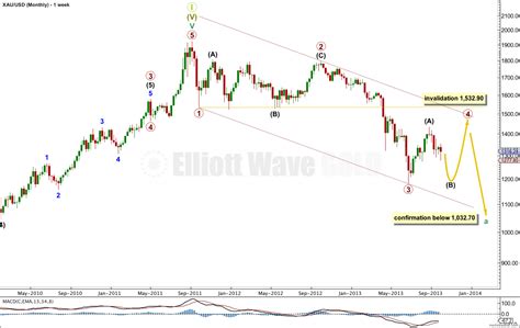 GOLD Elliott Wave Technical Analysis 2nd October 2013 Elliott Wave