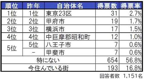 山梨県民が選ぶ「住みたい街」ランキング！ 2位「甲府市」を抑えた1位は？22 All About ニュース