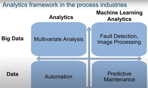 Fault Detection And Diagnosis In Chemical And Petrochemical Processes