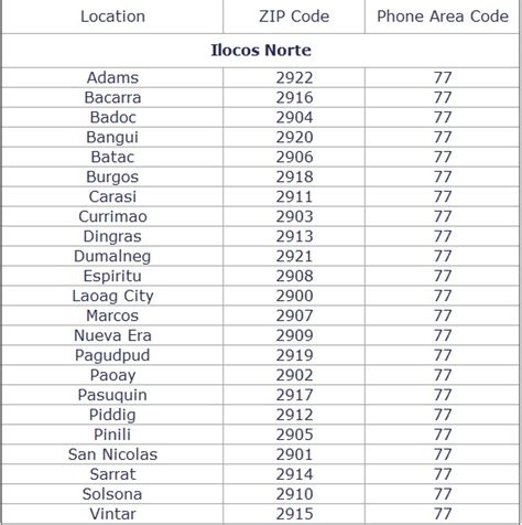 Philzipcode Zip Codes And Phone Area Code Of Ilocos Norte And Ilocos Sur