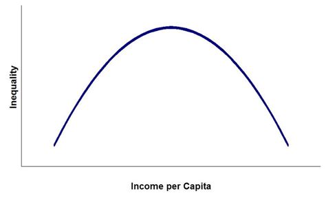 Entendendo A Curva De Kuznets A Base Para A Teoria Do Gotejamento