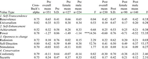 Analysis Of Variance Across Sex Download Scientific Diagram