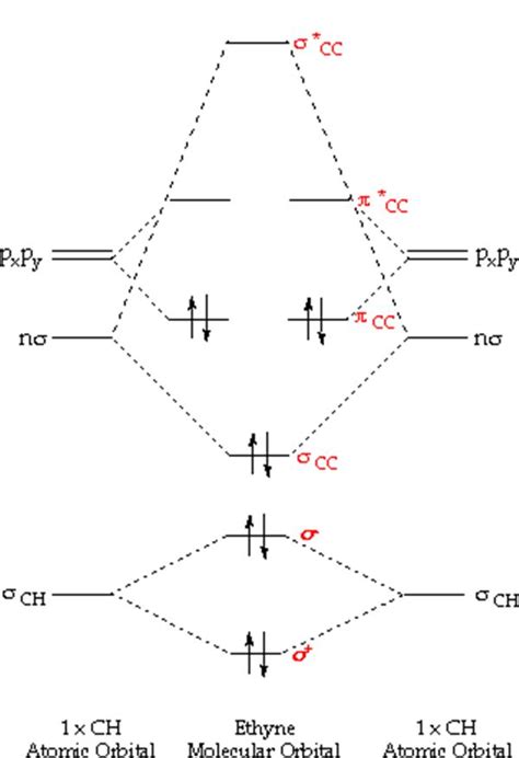 C2h4 Molecular Orbital Diagram