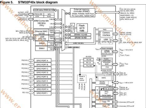 Stmicroelectronics Stm32f407 Arduino Chip Interpretation Embedded Technology Information Embedic