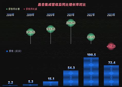 晶合集成2023年进入调整期，年末在建工程超百亿，待释放产能极大 合肥晶合集成电路股份有限公司（股票简称： 晶合集成 ）成立于2015年5月