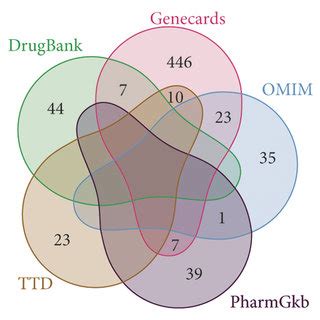 Construction Of The Target Gene Set And Compound Target Network A