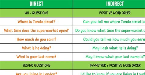 Reported Questions Direct And Indirect Questions