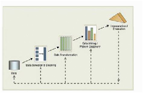 Descubrimiento De Conocimiento En Bases De Datos Kdd Dataprix