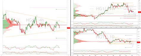 DR Copper Trading The Bearish Sequence For COMEX HG1 By Tickmill