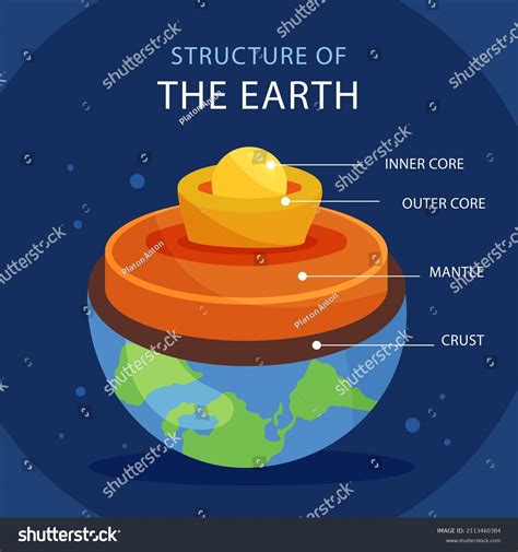 Estructura De Capas Terrestres Infografía Geográfica Vector De Stock Libre De Regalías