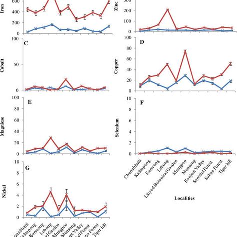 Elements Accumulation μg G−1 Dw In Herbarium And Fresh Samples Of H Download Scientific