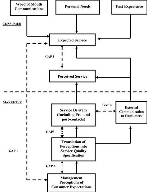 Service Quality Model Gap Analysis Adopted From Parasuraman A