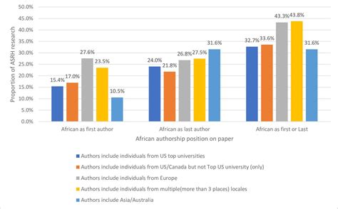 Adolescent Sexual And Reproductive Health Research In Sub Saharan