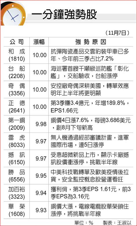 一分鐘強勢股 B2 法人看市 20221108 工商時報