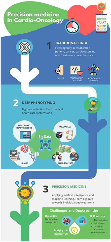 Frontiers Cardio Oncology Digital Innovations Precision Medicine