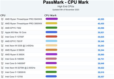 Apple M3 Leads in PassMark's Single-Thread CPU Benchmark, But There is ...