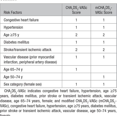 Table 5 From Validation Of A Modified CHA2DS2 VASc Score For Stroke