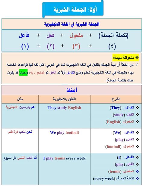 تعلم الإنجليزية معنـا 🎓 On Twitter من كتابنا 240 صفحة مع الدورة شرح