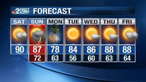 SW FL Weather Forecast: 90s today, storm threat late Sunday