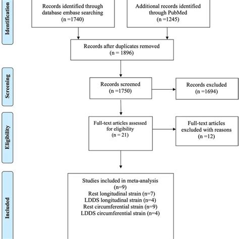 Forest Plots Of Sensitivity And Specificity Of Included Longitudinal