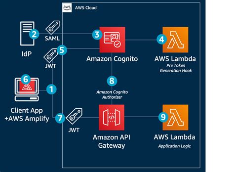 Role Based Access Control Using Amazon Cognito And An External Identity