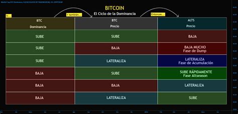 BITCOIN El Ciclo De La Dominancia Para CRYPTOCAP BTC D De Edrul