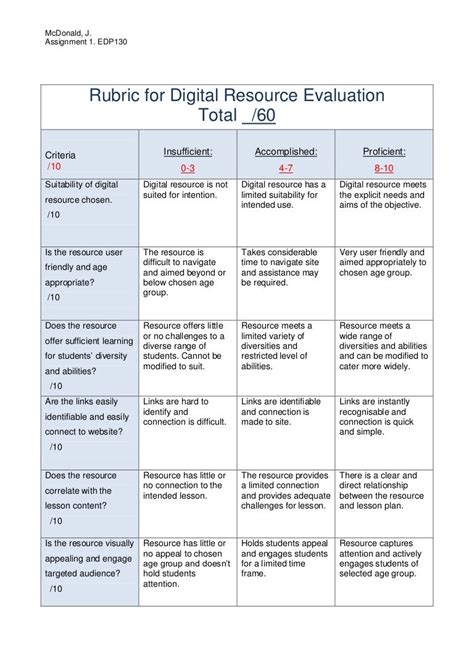 Rubric For Digital Resource Evaluation