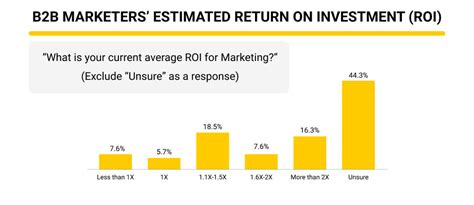 Measure And Improve Your B2b Digital Marketing Roi Ai Bees